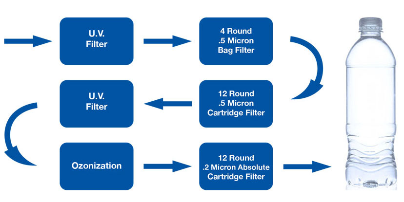 bottling process