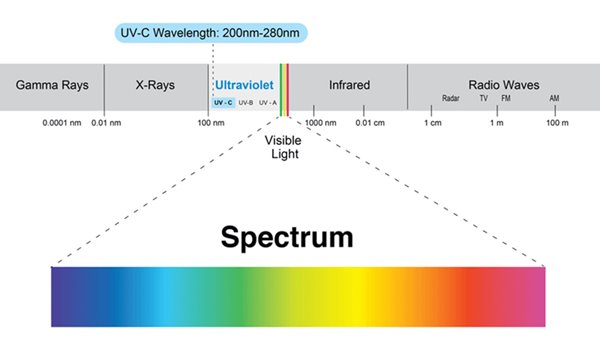 Light Spectrum chart