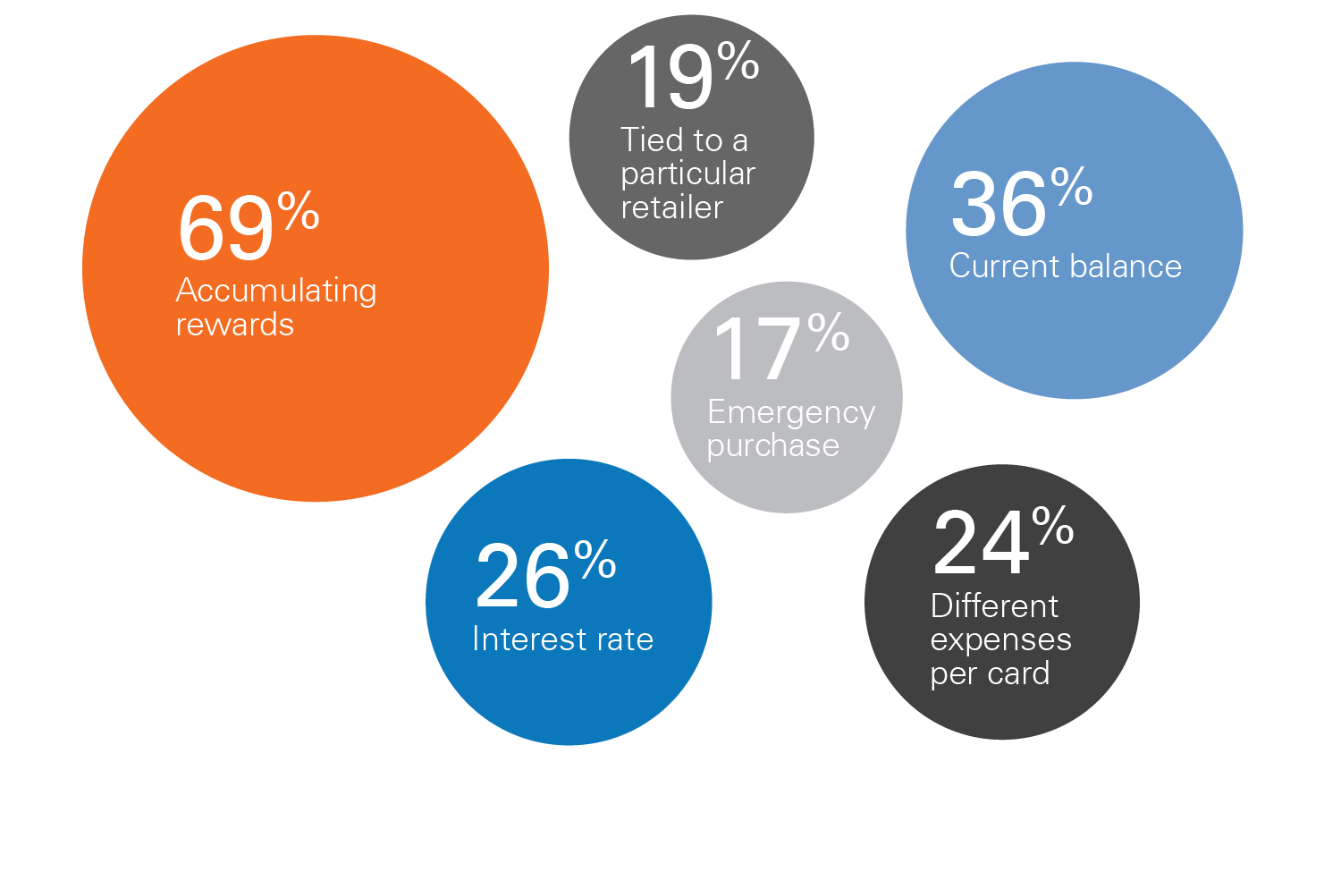 bubble chart showing the different rewards that influence a consumer's choice of which card to use