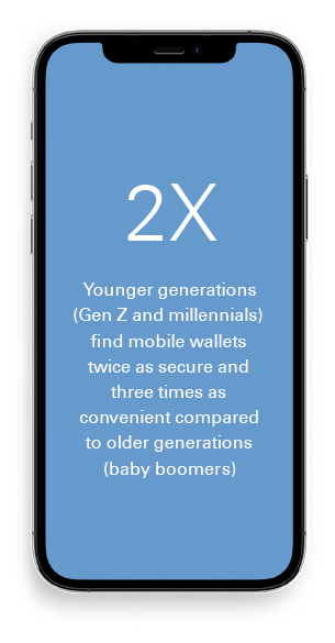 Gen Z and millennials find mobile wallets more secure and convenient than older generations do