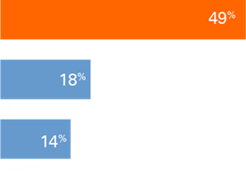 Credit card 49%, EBT 18%, Savings 14%