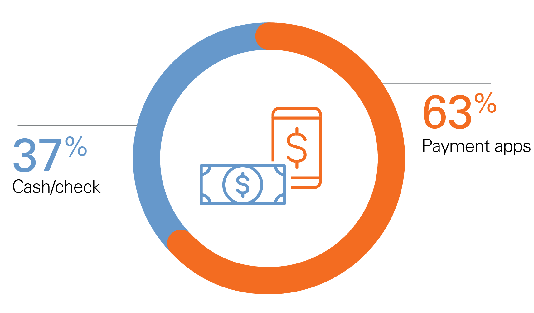 horizontal bar graph showing the different reasons consumers use one card versus multiple