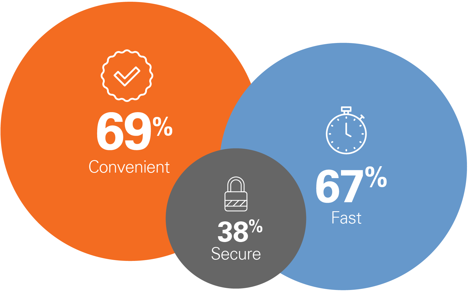 bubble chart showing the different rewards that influence a consumer's choice of which card to use