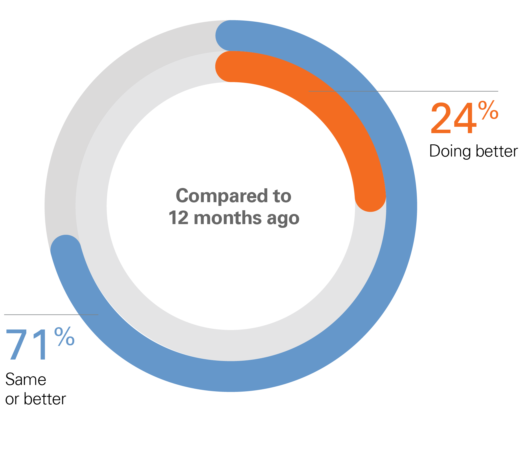 39%