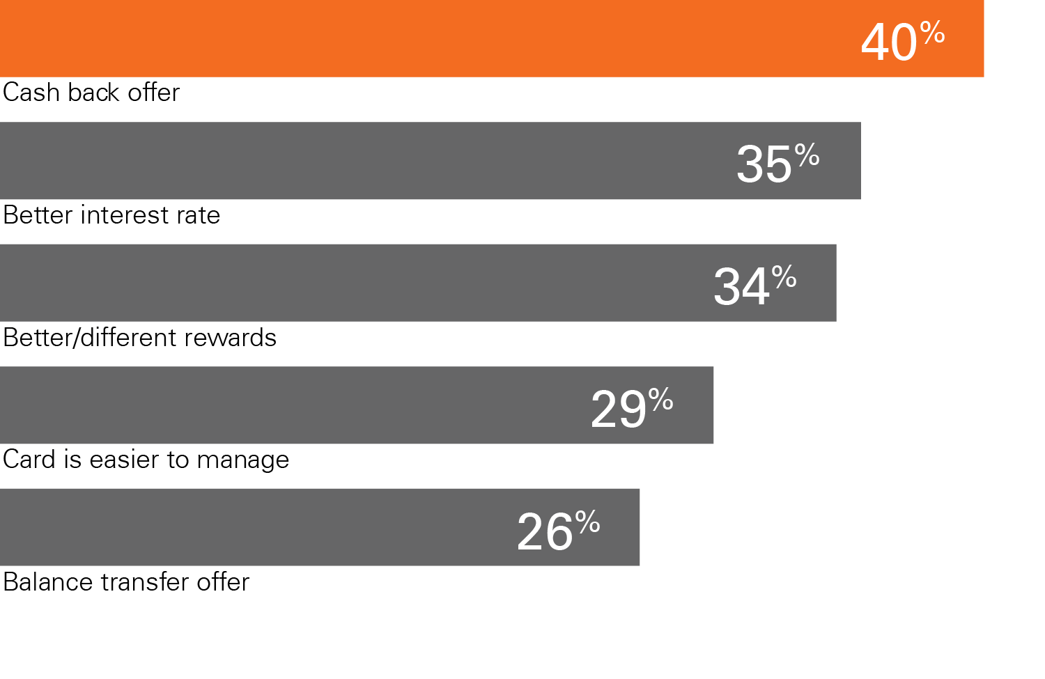 horizontal bar chart showing different factors that drive consumers to switch cards