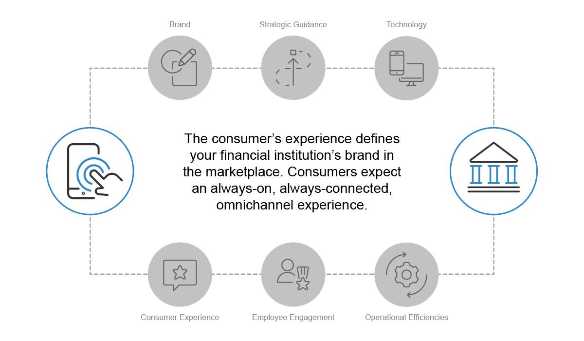 The consumer's experience defines your financial institution's brand in the marketplace. Consumers expect an always-on, always-connected, omnichannel experience.