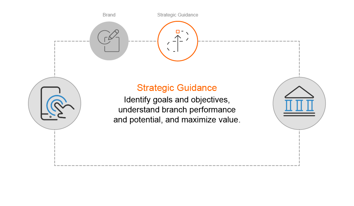 Strategic Guidance - Identify goals and objectives, understand branch performance and potential, and maximize value.