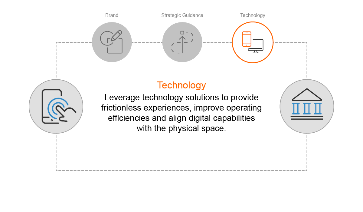 Technology - Leverage technology solutions to provide frictionless experiences, improve operating efficiencies and align digital capabilities with the physical space.