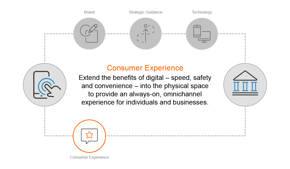 Consumer Experience - Extend the benefits of digital (speed, safety and convenience) into the physical space to provide an always-on, omnichannel experience for individuals and businesses.