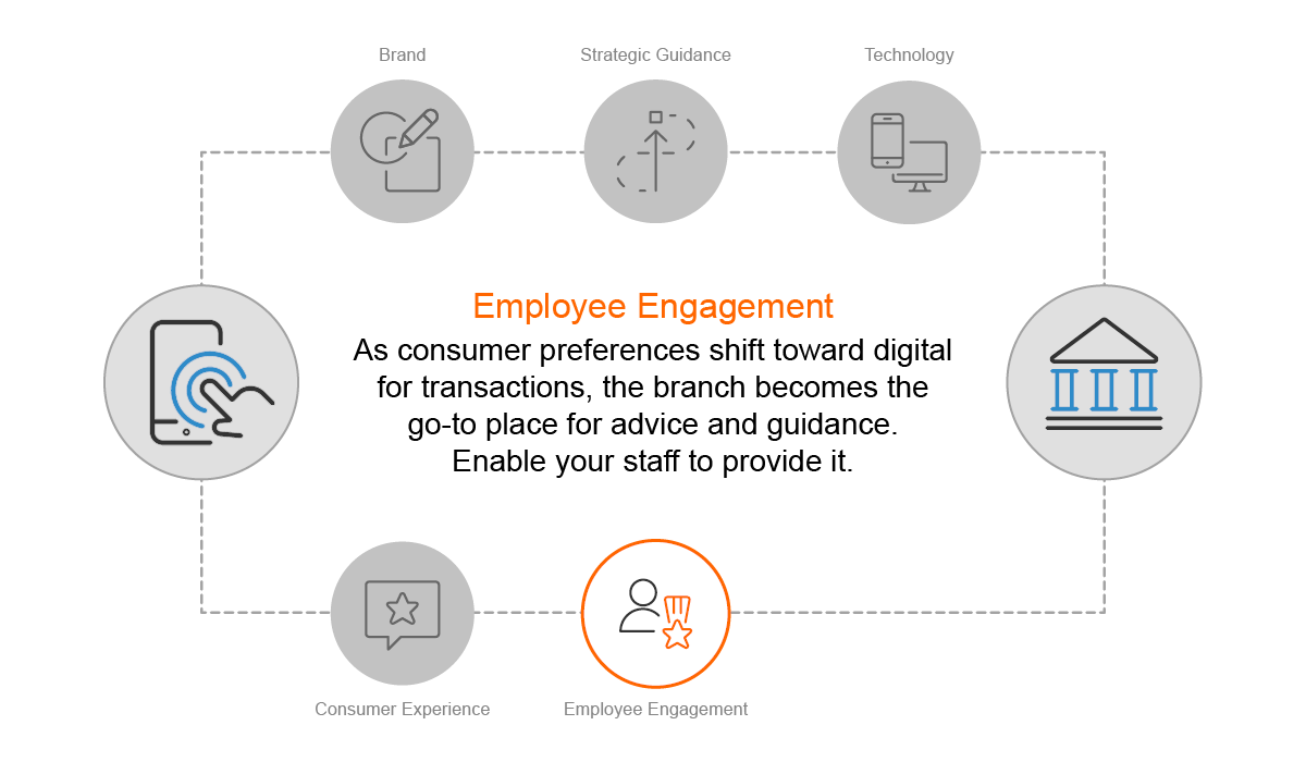 Employee Engagement - As consumer preferences shift toward digital for transactions, the branch becomes the go-to place for advice and guidance. Enable your staff to provide it.