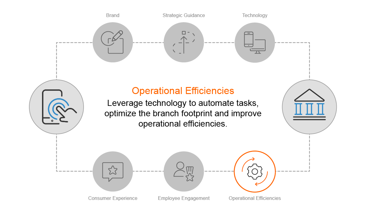 Operational Efficiencies - Leverage technology to automate tasks, optimize the branch footprint and improve operational efficiencies.
