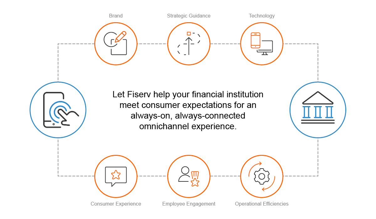 Let Fiserv help your financial institution meet consumer expectations for an always-on, always connected omnichannel experience.