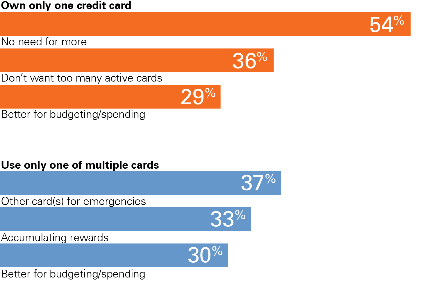 horizontal bar graph showing the different reasons consumers use one card versus multiple