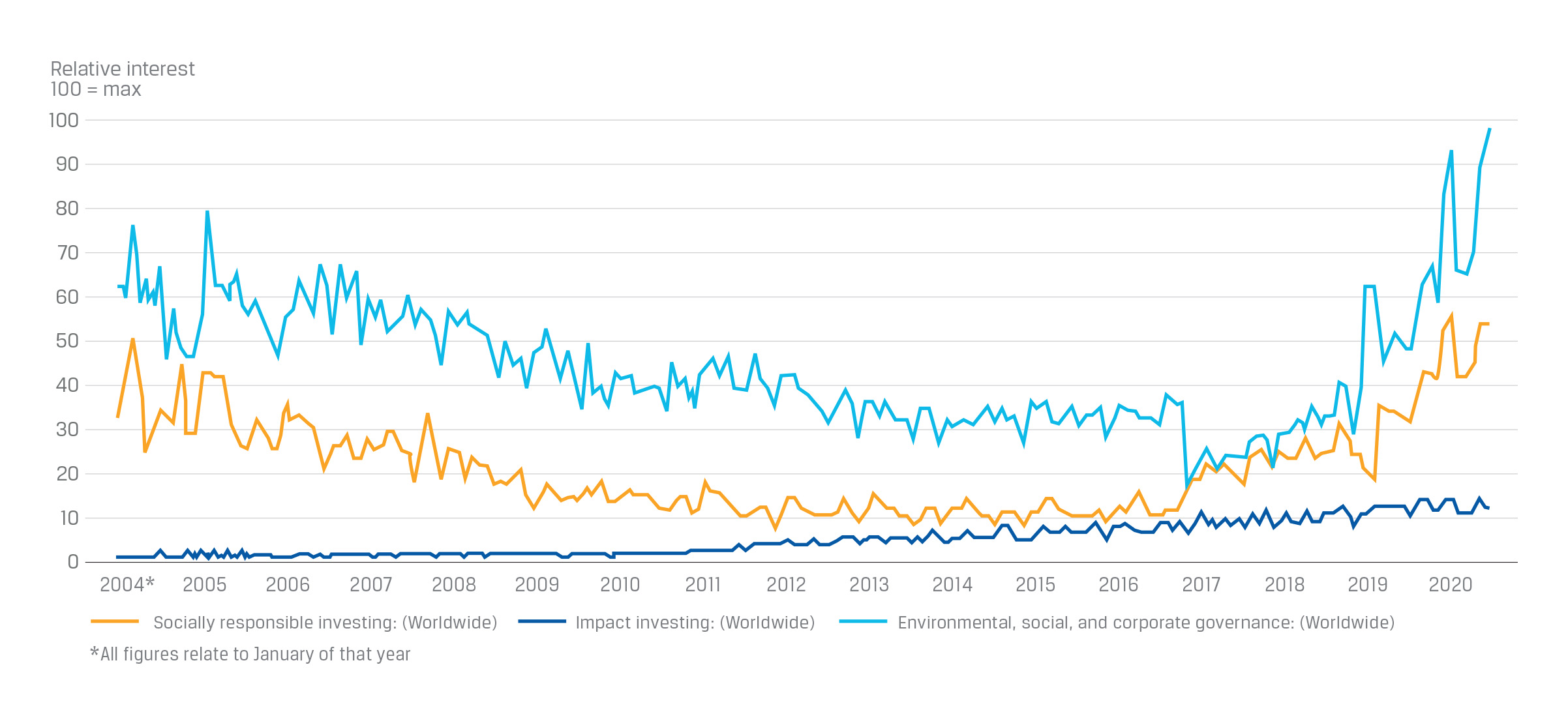 Interest in Topics Over Time Graph (Source: Google Trends)