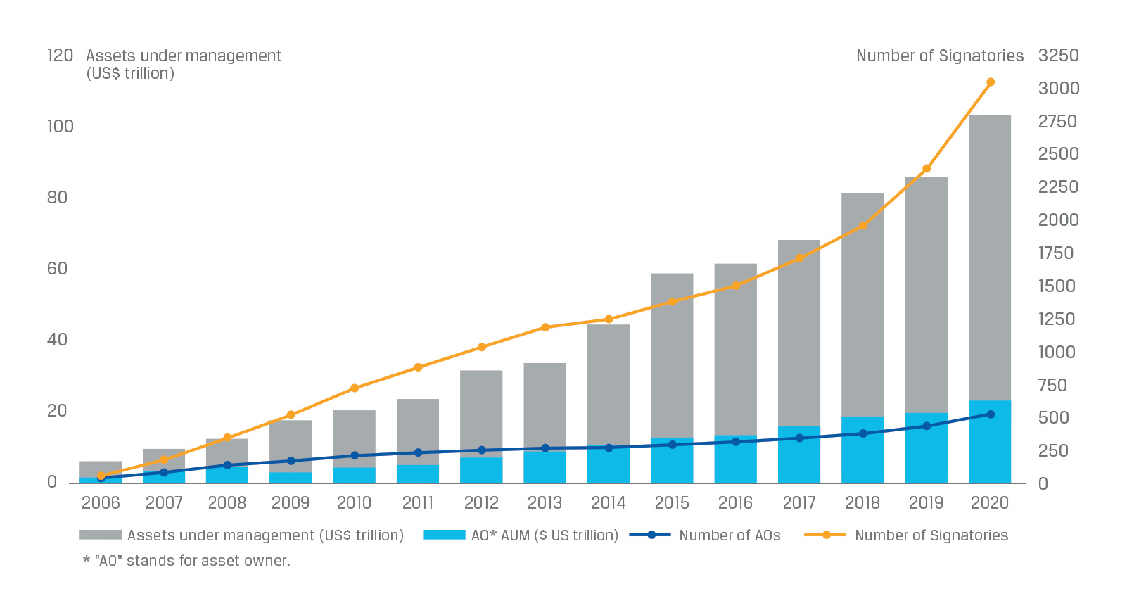PRI Signatory Growth as of June 2020 Graph