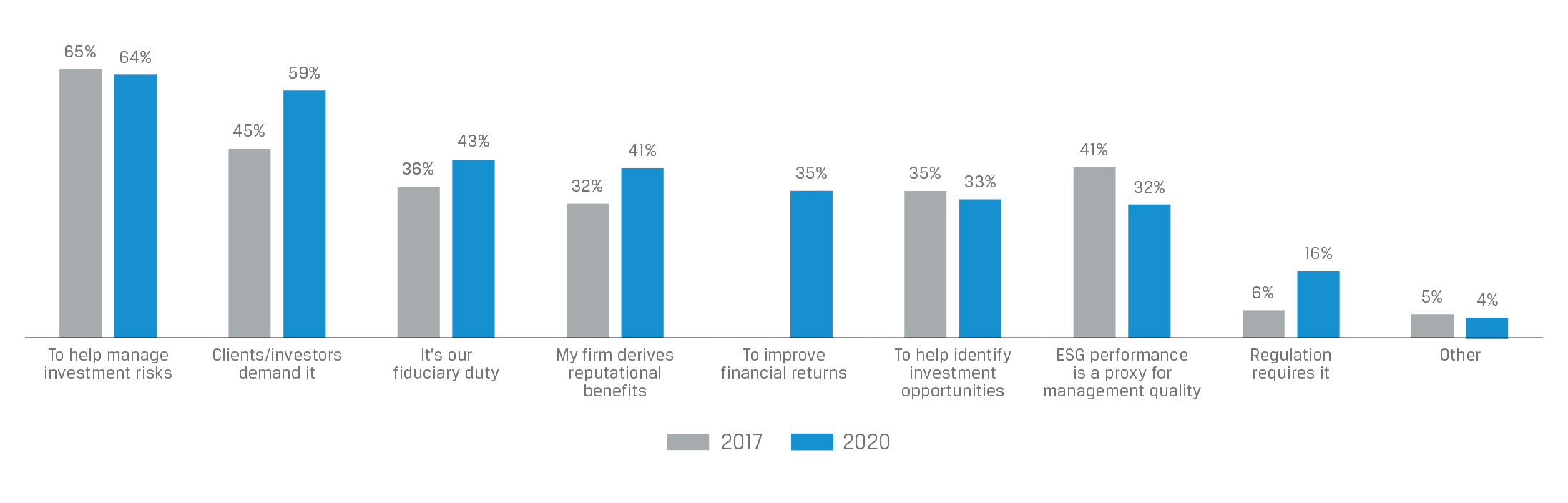 Why Do You or Your Organization Take ESG Issues Into Consideration in Your Investment Analysis/Decisions? Graph