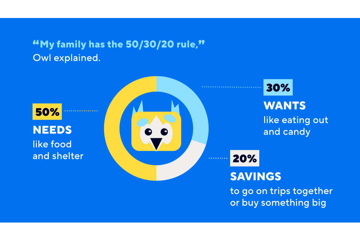 “In my family, we have the 50/30/20 rule. That means we use 50% of our money for needs, like food and shelter. We use 30% for wants, like eating out and candy. We use 20% for savings, so we can go on trips together or buy something big,” Owl explained.