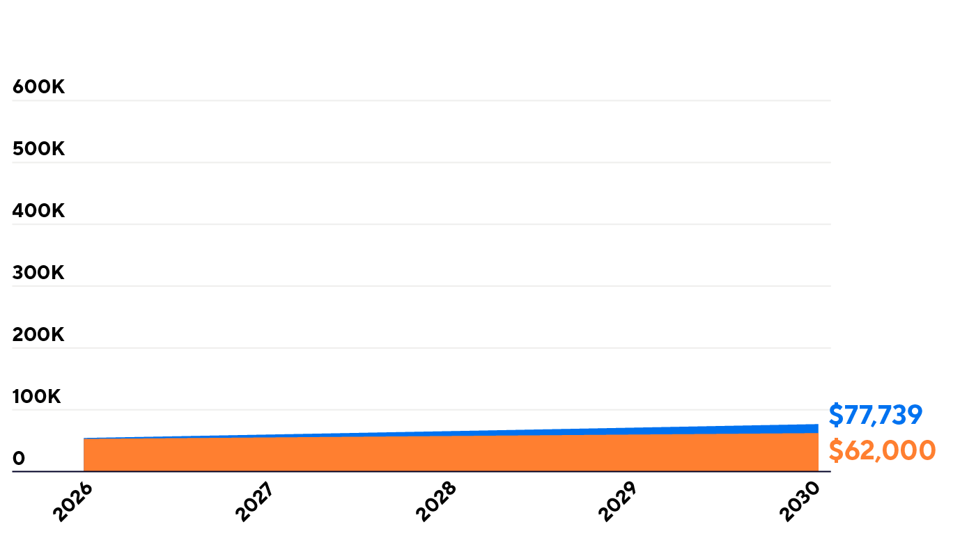 Graph comparing regular savings of $62,000 vs. a 5% growth rate amount of $77,739, over 5 years