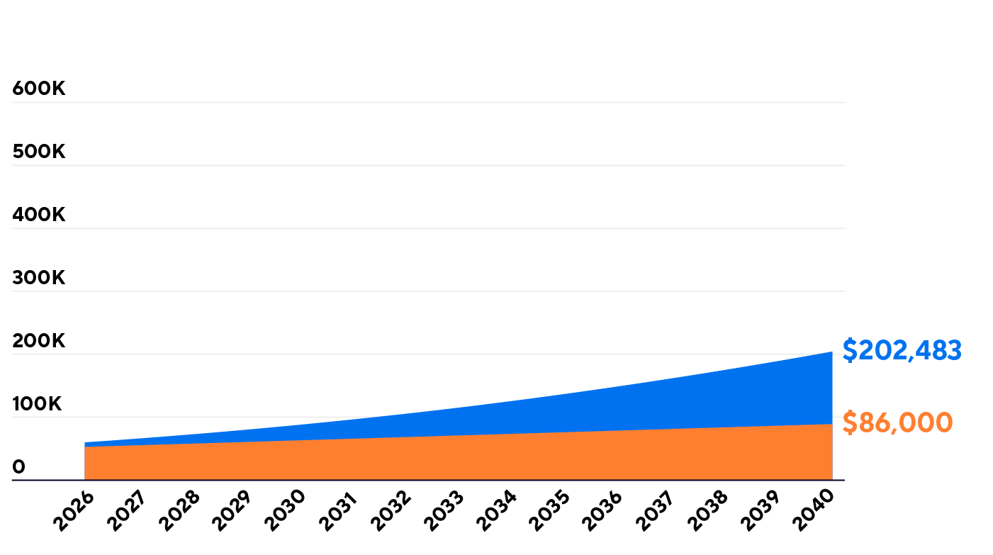 Graph comparing regular savings of $86,000 vs. a 7% growth rate amount of $202,483, over 15 years