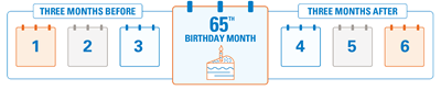 Your Initial Enrollment Period starts 3 months prior to your 65th birthday, through 3 months after your birthday month concludes.