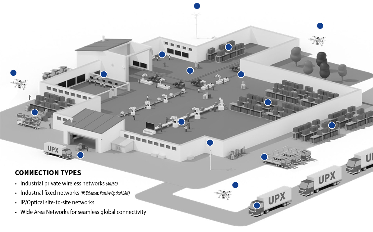 Connection Types: Industrial private wireless networks (4G/5G); Industrial fixed networks (IP, Ethernet, Passive Optical LAN); IP/Optical site-to-site networks;  Wide Area Networks for seamless global connectivity