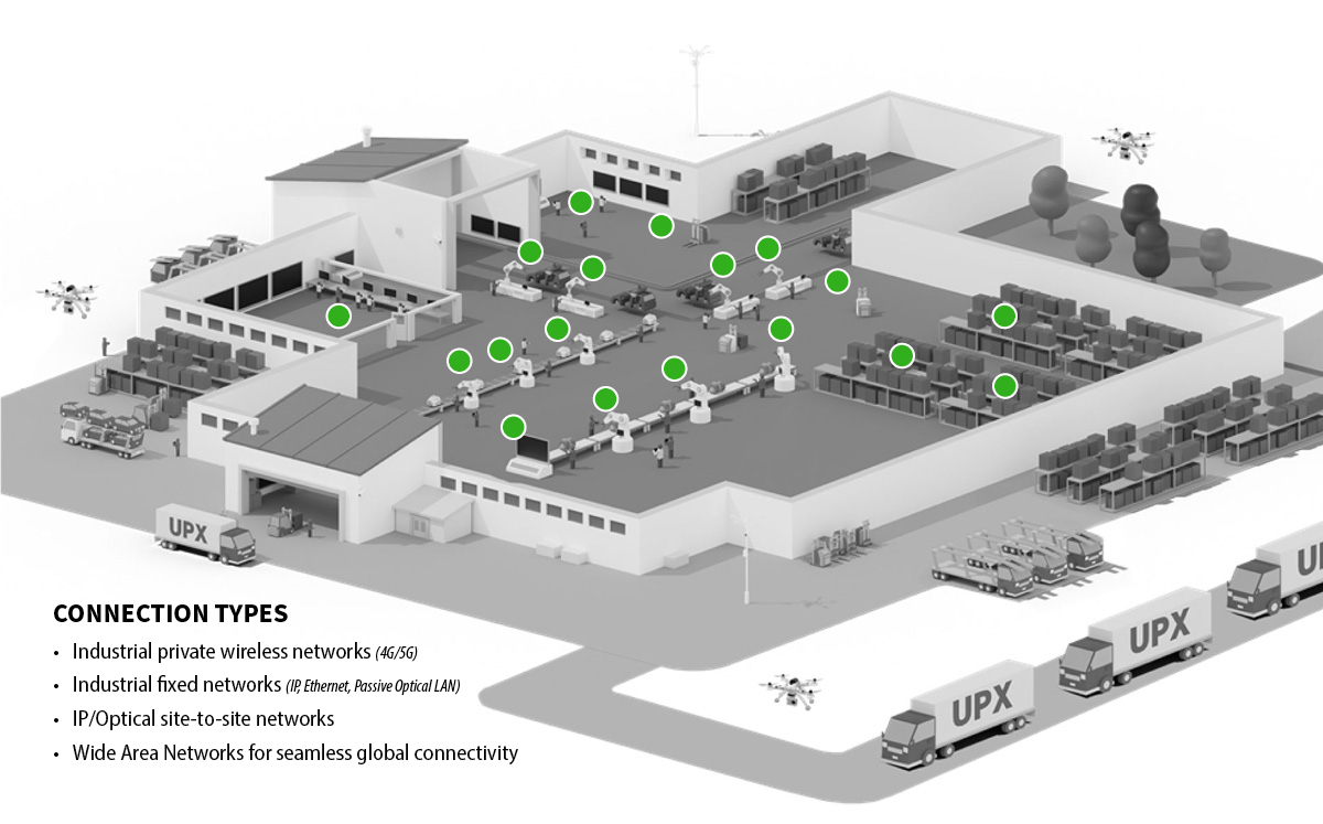 Connection Types: Industrial private wireless networks (4G/5G); Industrial fixed networks (IP, Ethernet, Passive Optical LAN); IP/Optical site-to-site networks;  Wide Area Networks for seamless global connectivity