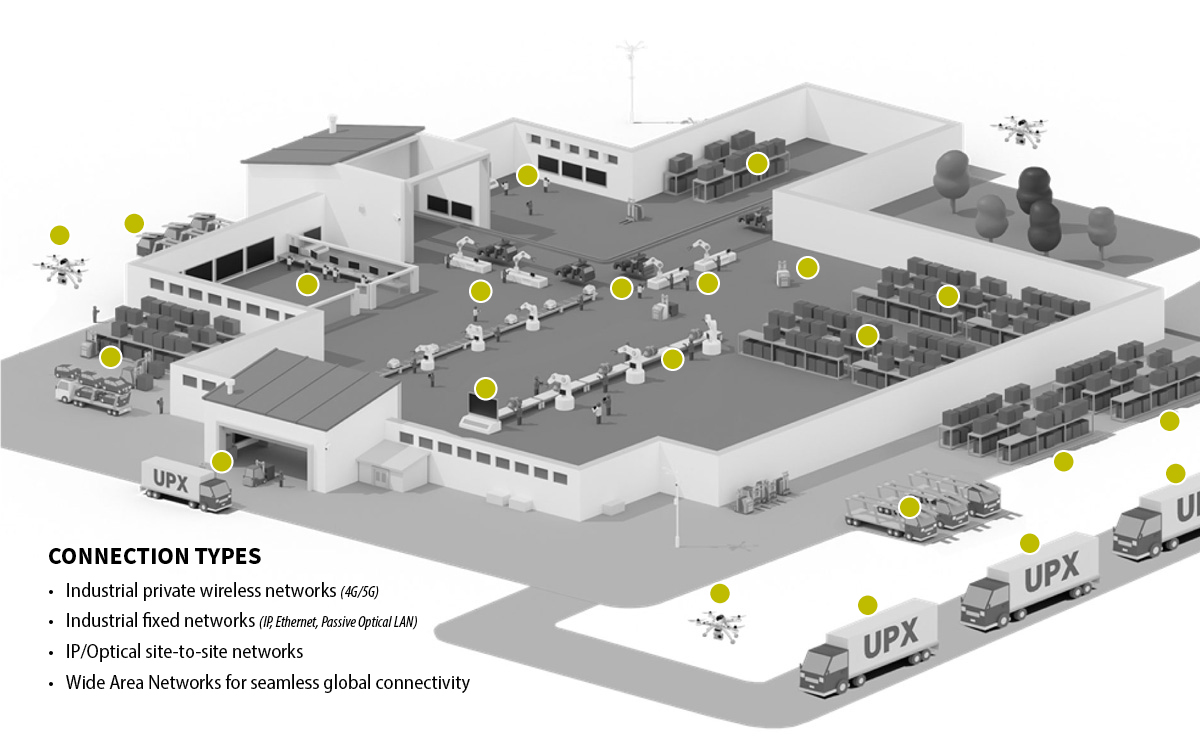 Connection Types: Industrial private wireless networks (4G/5G); Industrial fixed networks (IP, Ethernet, Passive Optical LAN); IP/Optical site-to-site networks;  Wide Area Networks for seamless global connectivity