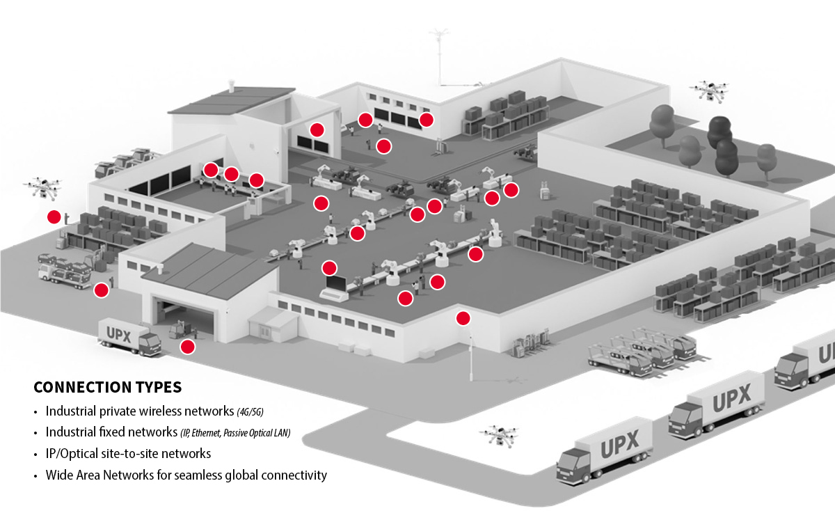 Connection Types: Industrial private wireless networks (4G/5G); Industrial fixed networks (IP, Ethernet, Passive Optical LAN); IP/Optical site-to-site networks;  Wide Area Networks for seamless global connectivity