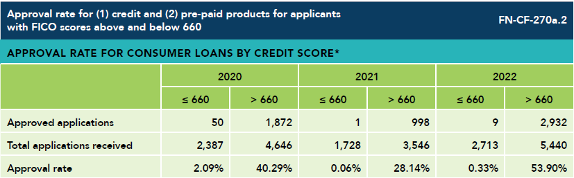 Data table on approval rate for consumer loans by credit score